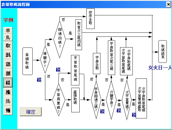 倉頡通用取碼流程