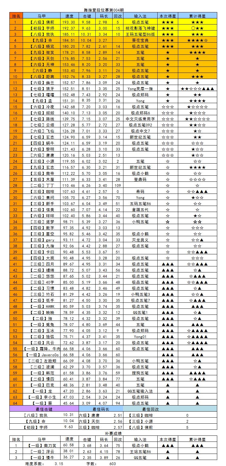 舞指004期成績.JPG