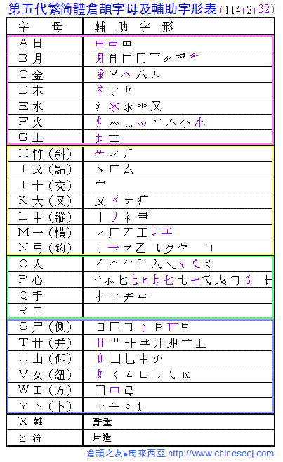 第五代倉頡輸入法輔助字形表