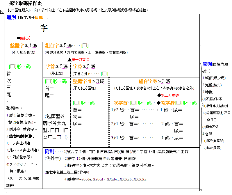 倉頡拆字取碼操作表(彩word).GIF