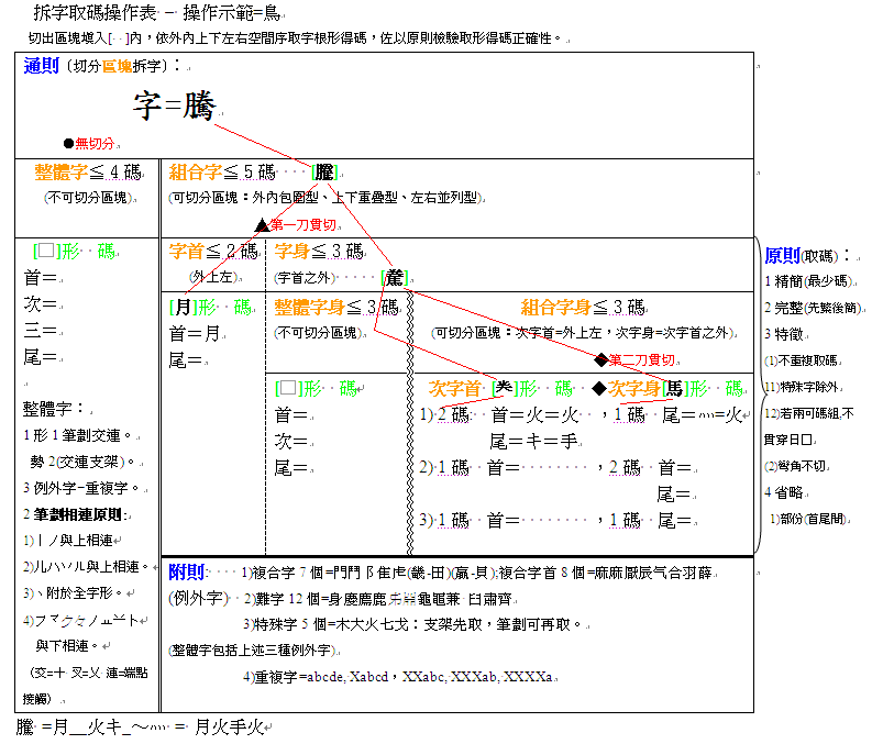 倉頡拆字取碼操作表(彩word)=7騰.GIF