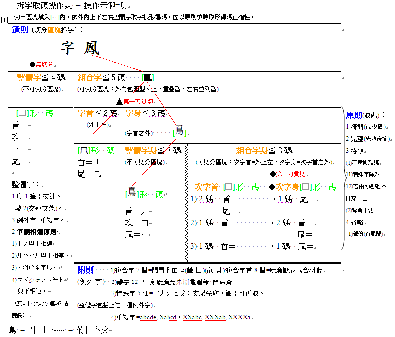 倉頡拆字取碼操作表(彩word)=5鳳.GIF