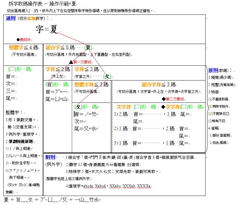 倉頡拆字取碼操作表(彩word)=3夏.GIF