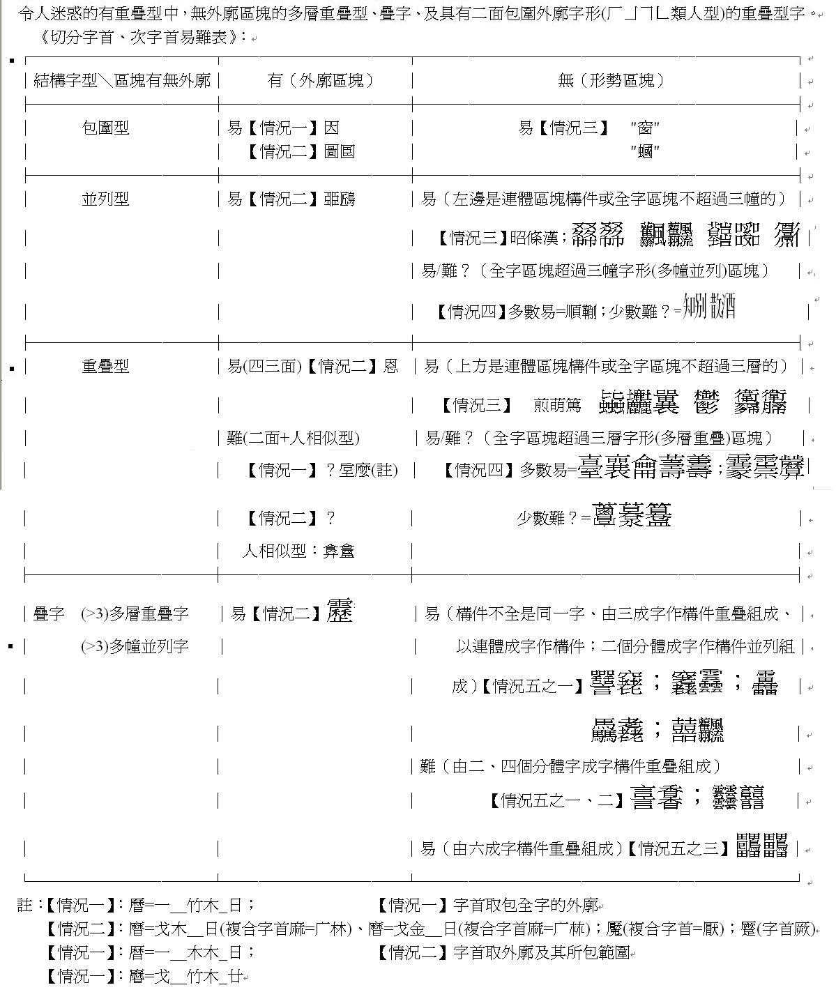 __在哪裡切--字首五情況、形勢說、【筆劃相連原則】、重疊型上部外廓字首2-5.JPG.jpg