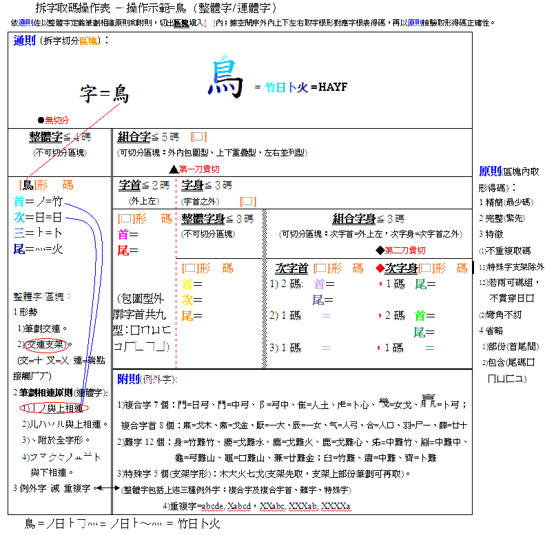 倉頡拆字取碼操作表(彩word)例6●1(4--)鳥v2.GIF