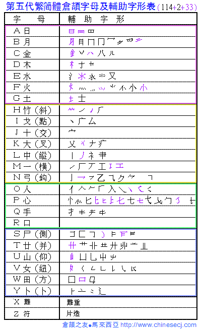 字根表(宋紫)__cj5繁简五倉字母&amp;輔助字形表(倉頡平臺2012)v14=149=114 2 33_140121彩.gif