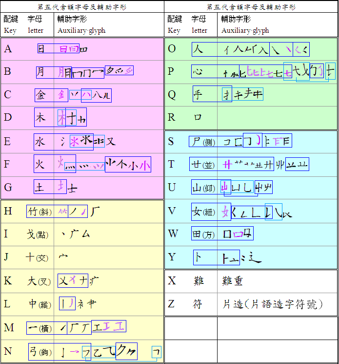 字根表(楷紫)__cj5繁简五倉字母&amp;輔助字形表(倉頡平臺2012)v14=149=114 2 33_140121彩.gif