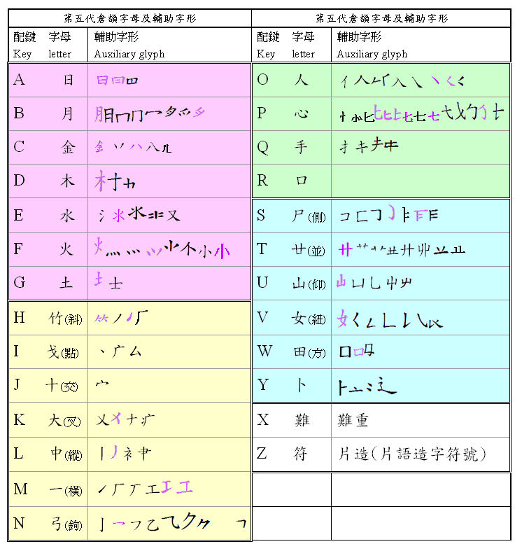 字根表(楷紫)__cj5繁简五倉字母&amp;輔助字形表(倉頡平臺2012)v14=149=114 2 33_140121彩.gif