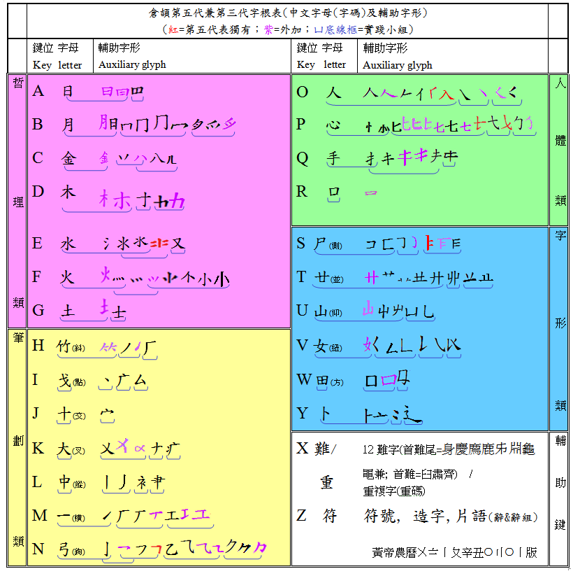 01字根表__cj5+cj3字根表