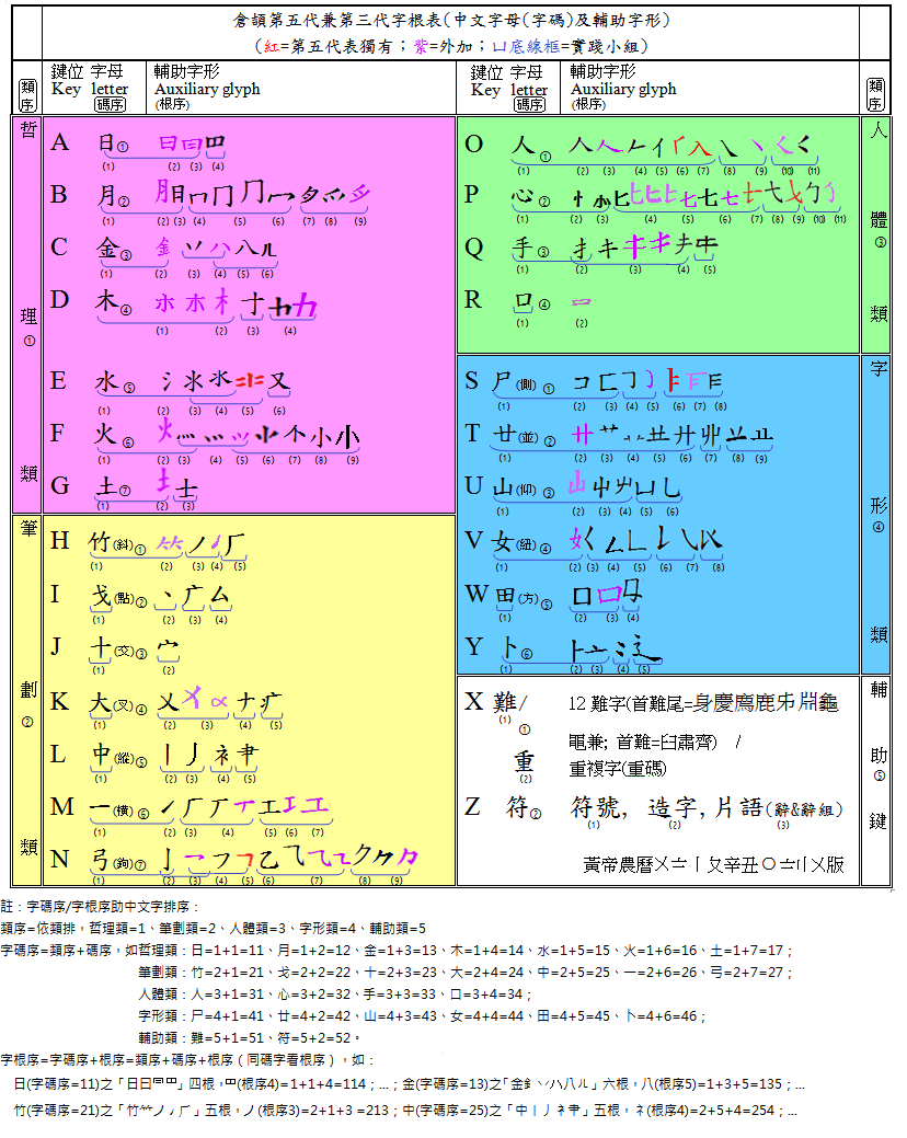 01字根表__cj5 cj3字根表v2★ 字根序.png