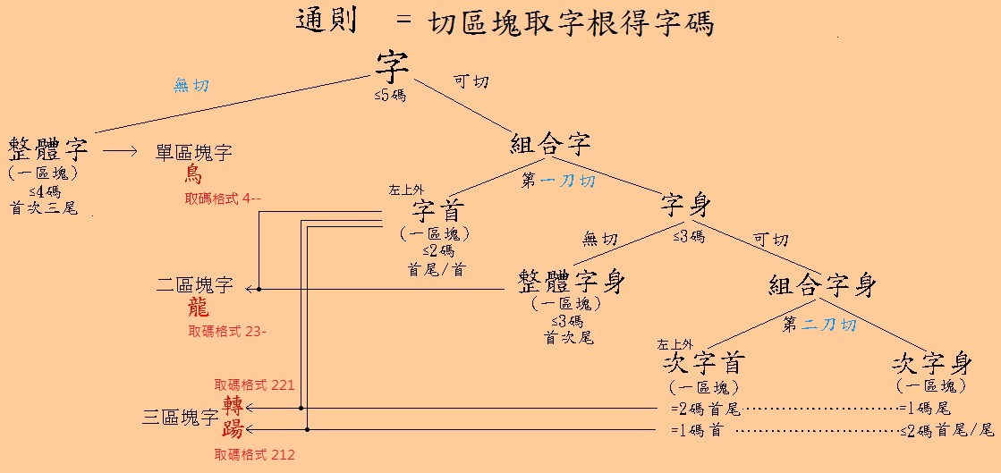 09通則切塊v3取根(是非分叉)○.jpg