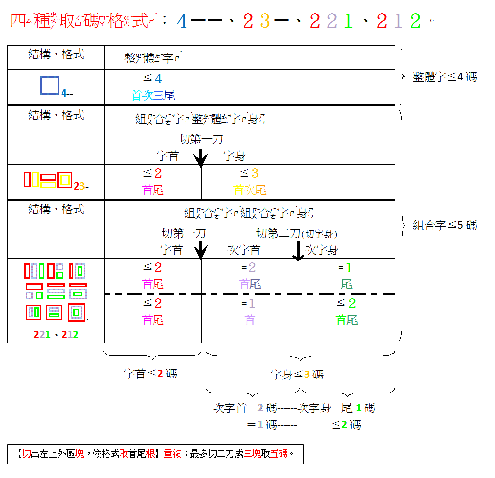 11通則切塊取碼四格式v2○.png