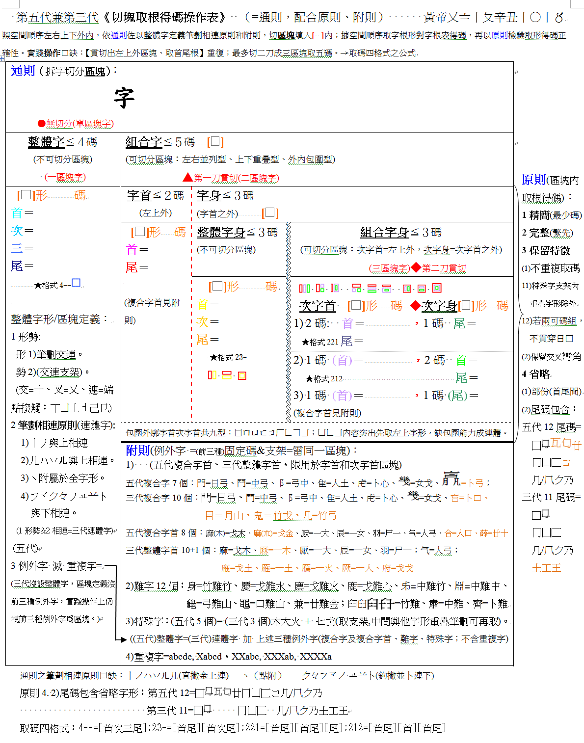 12倉頡拆字取碼操作表(彩word)_五代兼三代(1101119)★.png