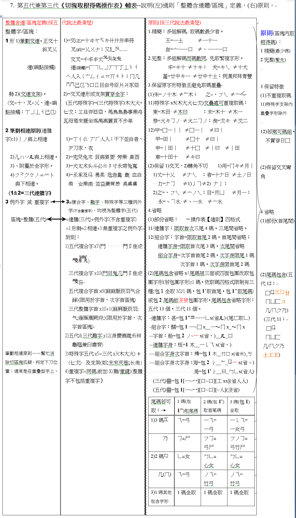 13倉頡拆字取碼操作表(彩word)_五代兼三代輔表★(1101119).png