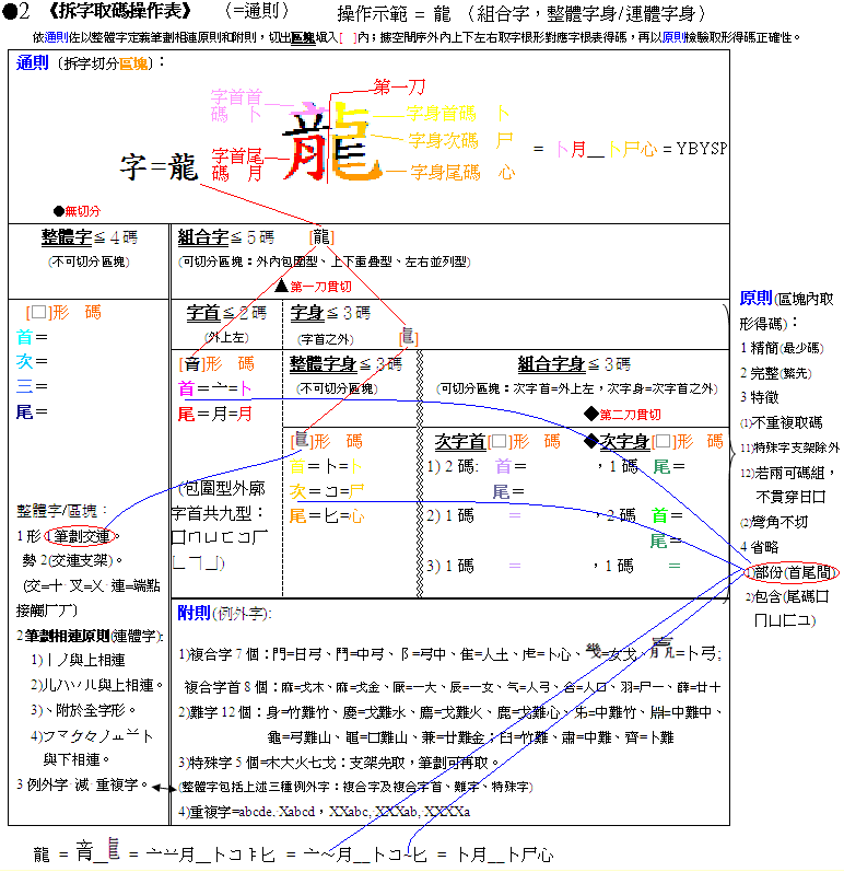 倉頡拆字取碼操作表(彩word)例1●2(23-)龍v2.GIF