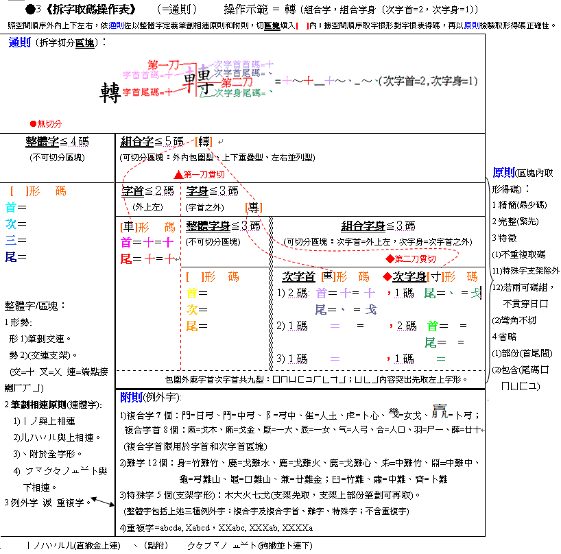 倉頡拆字取碼操作表(彩word)例9●3(221)轉.GIF