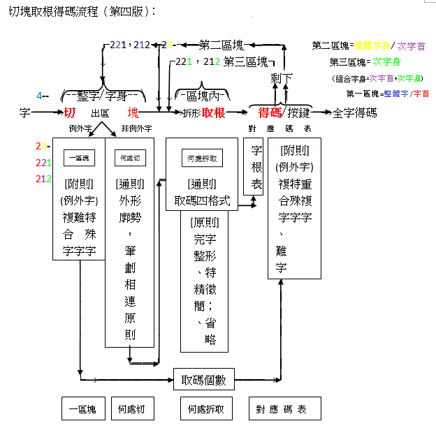 切塊取根得碼流程v4.png